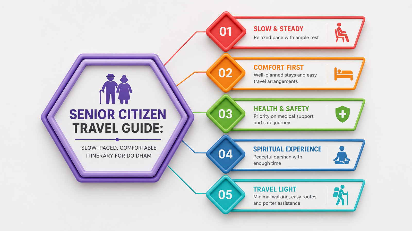 Senior Citizen Travel Guide: Slow-Paced, Comfortable Itinerary for Do Dham