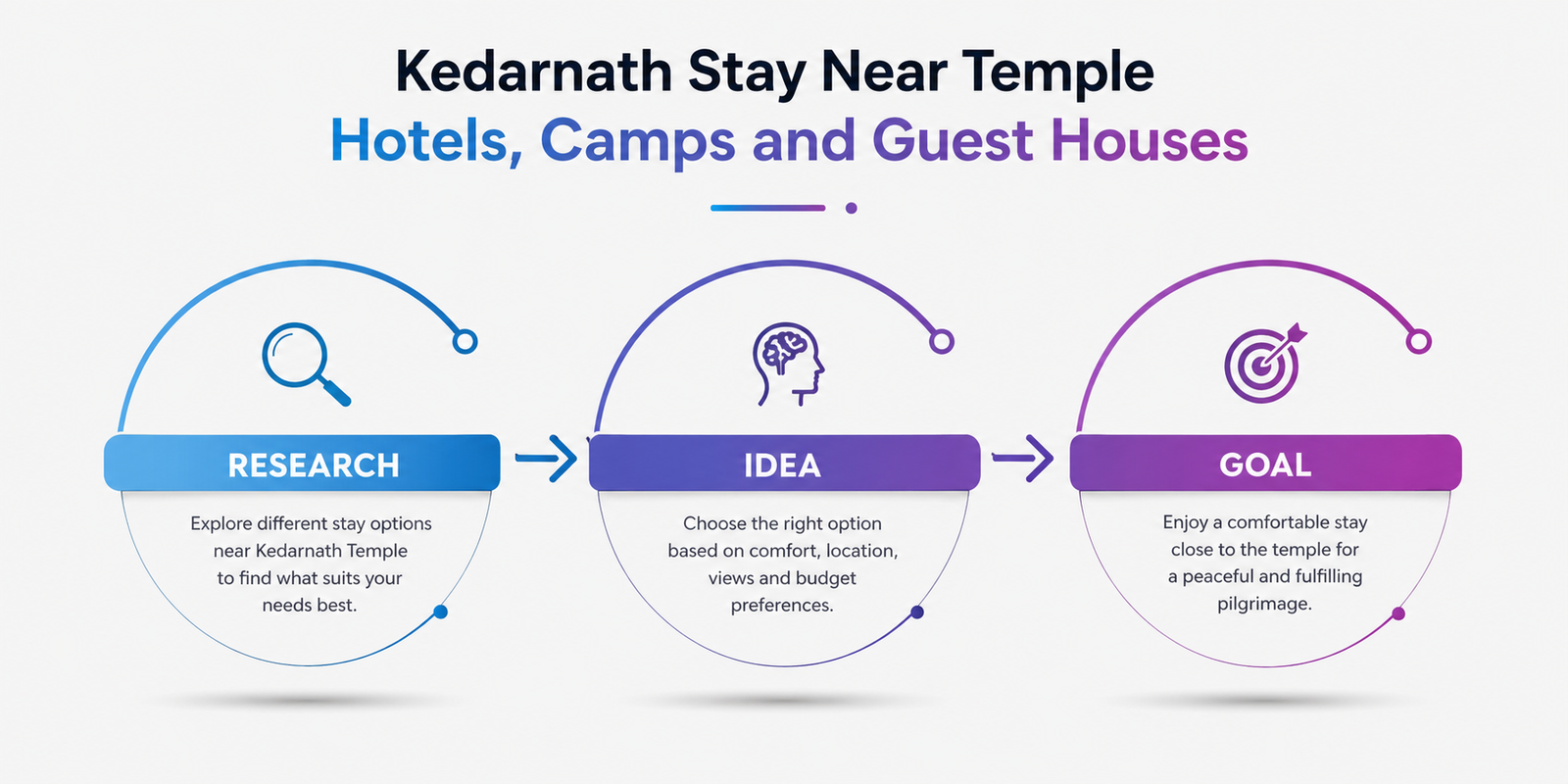 Kedarnath Stay Near Temple: Hotels, Camps and Guest Houses