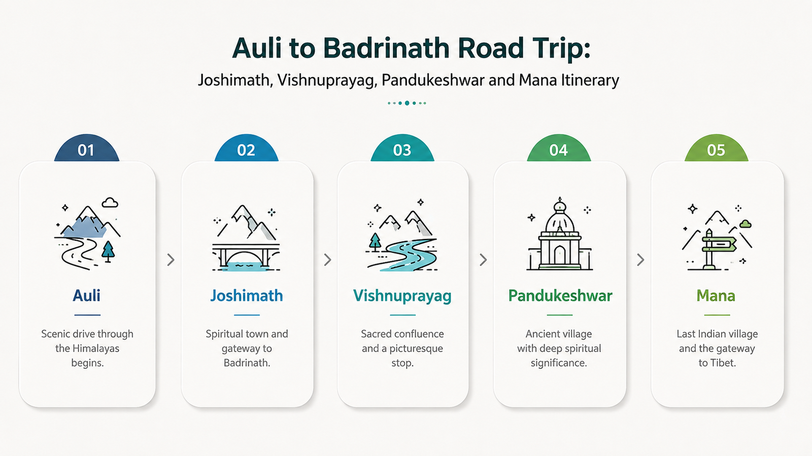 Auli to Badrinath Road Trip: Joshimath, Vishnuprayag, Pandukeshwar and Mana Itinerary