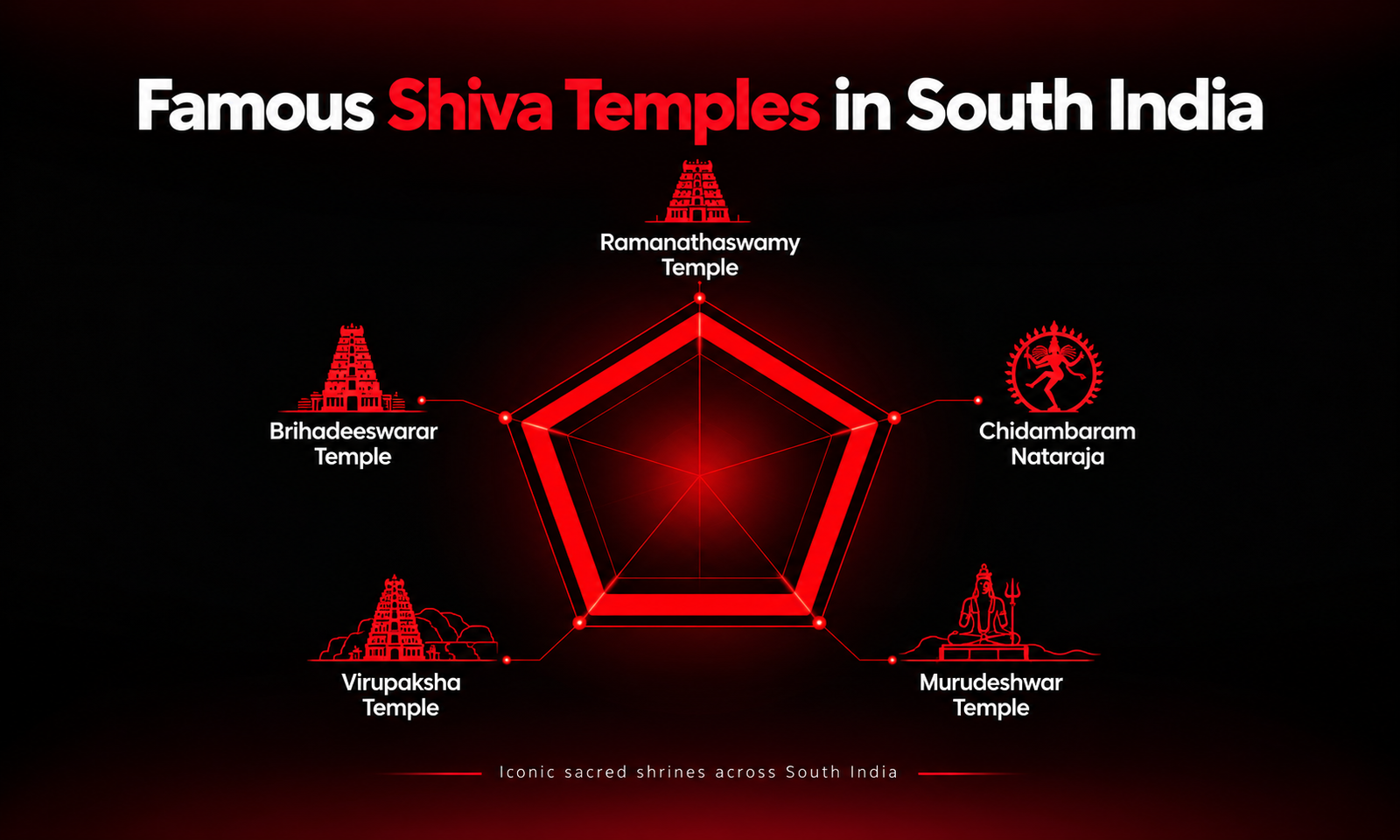 Famous Shiva Temples in South India