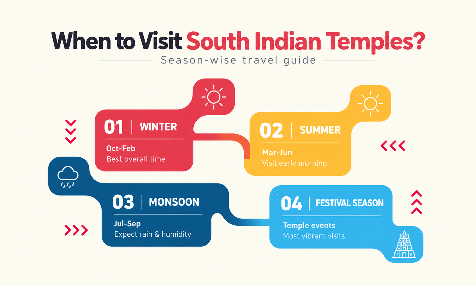 When to Visit South Indian Temples?