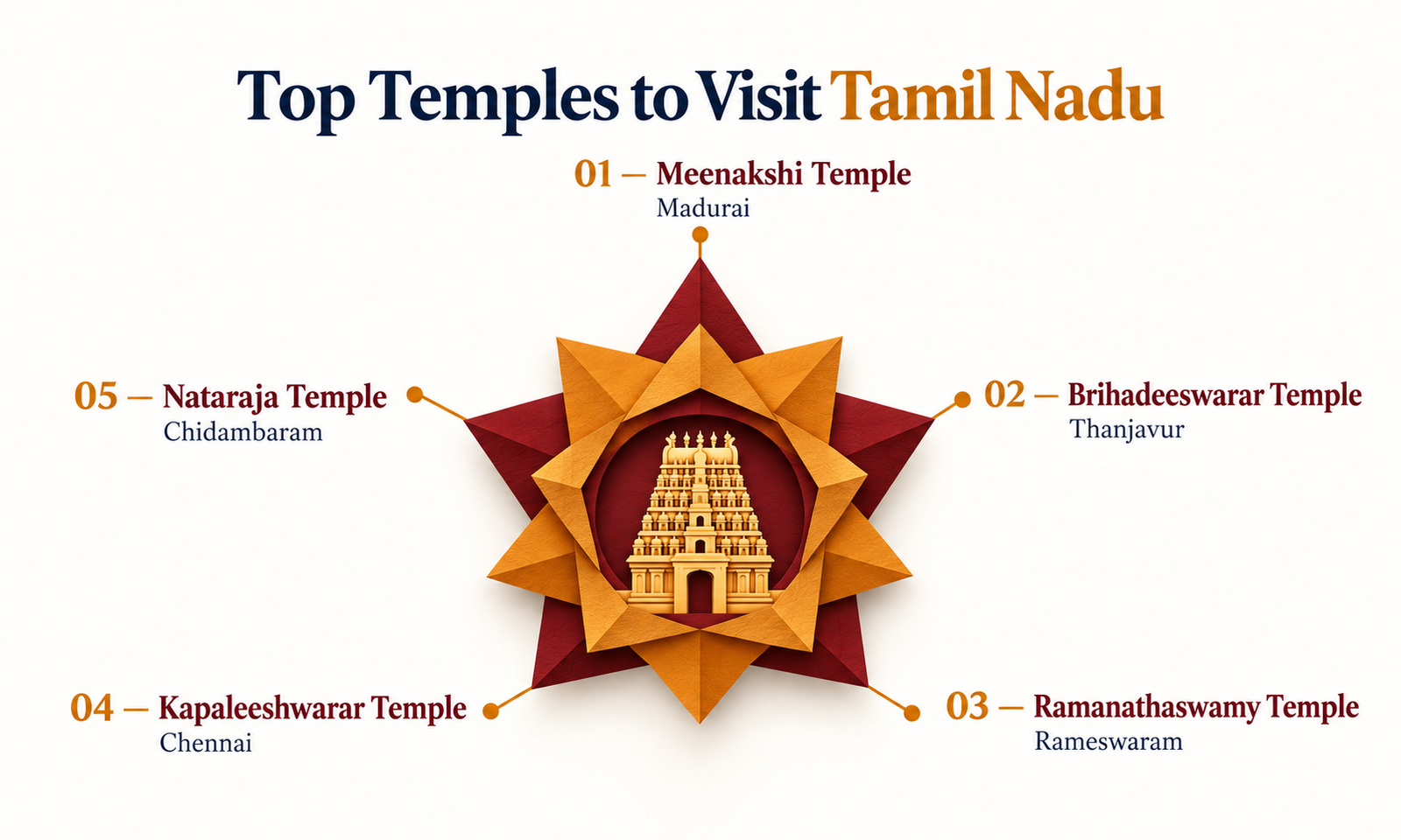 Top Temples to Visit Tamil Nadu